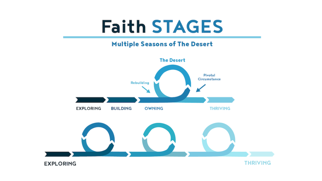Faith Stages – Faith Stage
